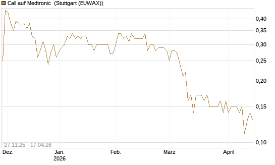 Call auf Medtronic [BNP Paribas Emissions- und Handelsges.] Chart