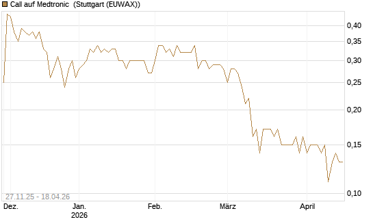 Call auf Medtronic [BNP Paribas Emissions- und Handelsges.] Chart
