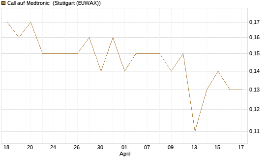 Call auf Medtronic [BNP Paribas Emissions- und Handelsges.] Chart