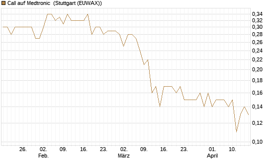 Call auf Medtronic [BNP Paribas Emissions- und Handelsges.] Chart