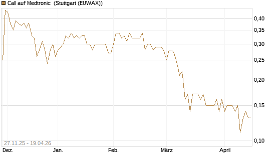 Call auf Medtronic [BNP Paribas Emissions- und Handelsges.] Chart