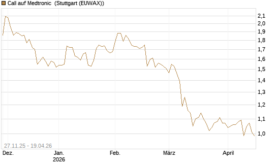 Call auf Medtronic [BNP Paribas Emissions- und Handelsges.] Chart