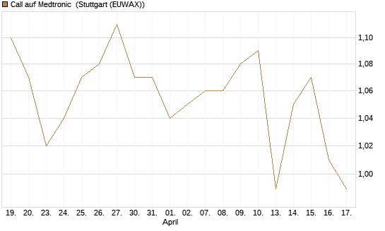 Call auf Medtronic [BNP Paribas Emissions- und Handelsges.] Chart