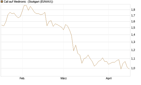 Call auf Medtronic [BNP Paribas Emissions- und Handelsges.] Chart