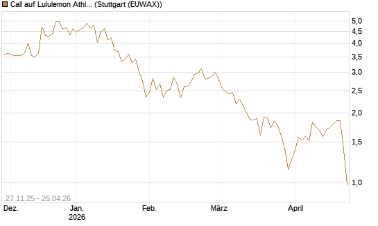 Call auf Lululemon Athletica [BNP Paribas Emissions- und Handelsges.] Chart