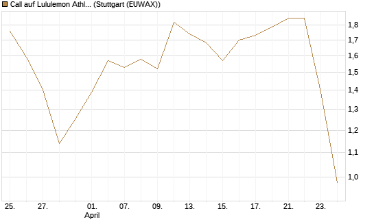 Call auf Lululemon Athletica [BNP Paribas Emissions- und Handelsges.] Chart