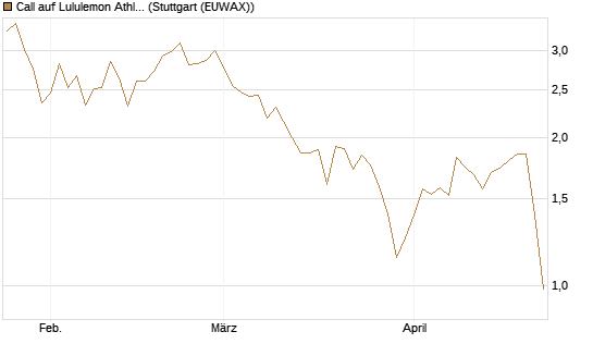 Call auf Lululemon Athletica [BNP Paribas Emissions- und Handelsges.] Chart