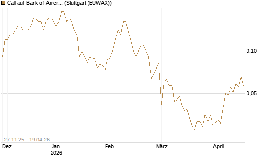Call auf Bank of America [BNP Paribas Emissions- und Handelsges.] Chart