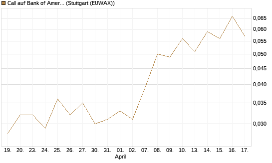 Call auf Bank of America [BNP Paribas Emissions- und Handelsges.] Chart