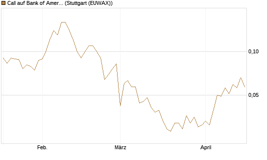 Call auf Bank of America [BNP Paribas Emissions- und Handelsges.] Chart
