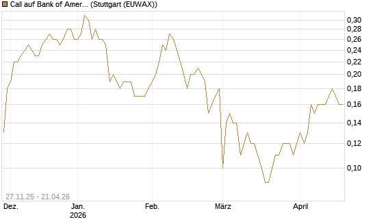 Call auf Bank of America [BNP Paribas Emissions- und Handelsges.] Chart