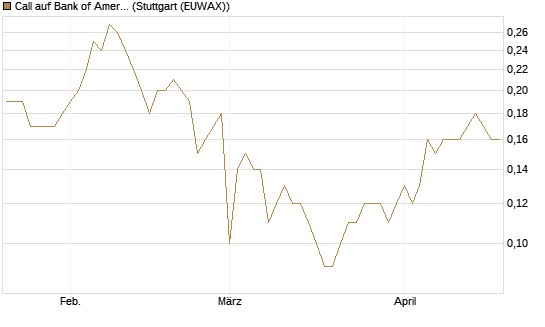 Call auf Bank of America [BNP Paribas Emissions- und Handelsges.] Chart