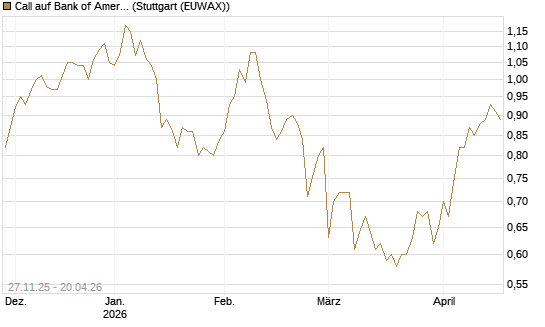 Call auf Bank of America [BNP Paribas Emissions- und Handelsges.] Chart