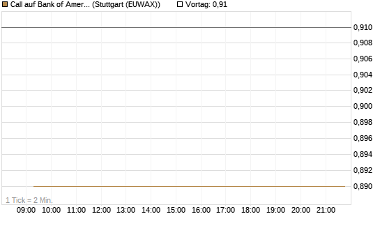 Call auf Bank of America [BNP Paribas Emissions- und Handelsges.] Chart