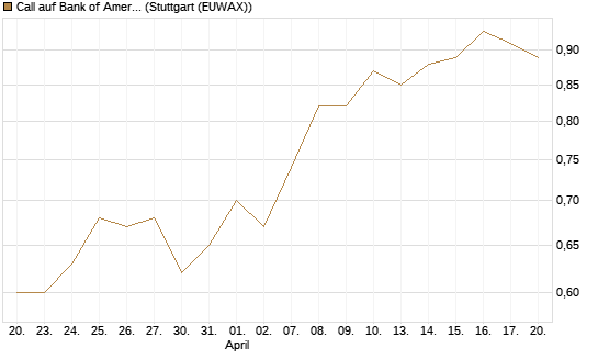 Call auf Bank of America [BNP Paribas Emissions- und Handelsges.] Chart