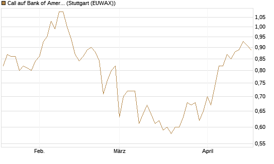 Call auf Bank of America [BNP Paribas Emissions- und Handelsges.] Chart