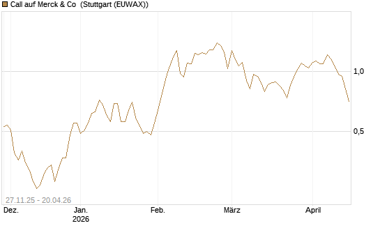 Call auf Merck & Co [BNP Paribas Emissions- und Handelsges.] Chart