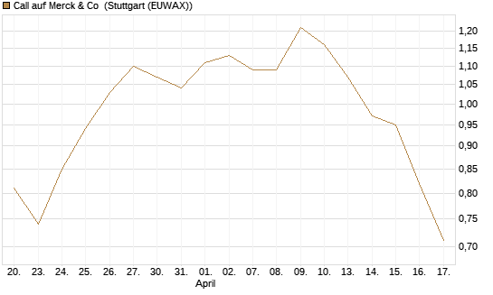 Call auf Merck & Co [BNP Paribas Emissions- und Handelsges.] Chart