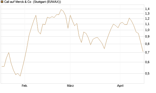 Call auf Merck & Co [BNP Paribas Emissions- und Handelsges.] Chart