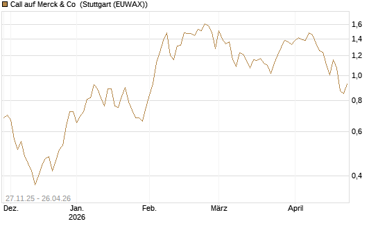 Call auf Merck & Co [BNP Paribas Emissions- und Handelsges.] Chart