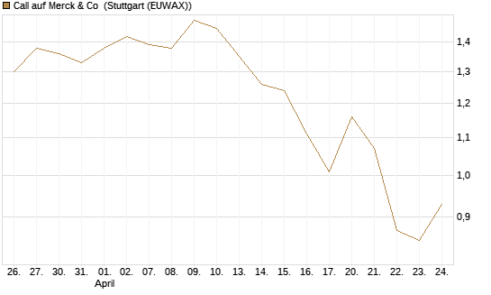 Call auf Merck & Co [BNP Paribas Emissions- und Handelsges.] Chart