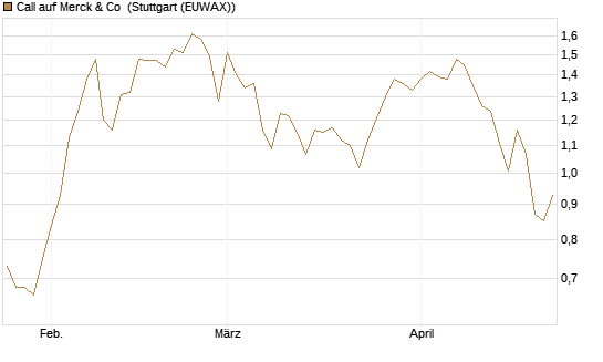 Call auf Merck & Co [BNP Paribas Emissions- und Handelsges.] Chart