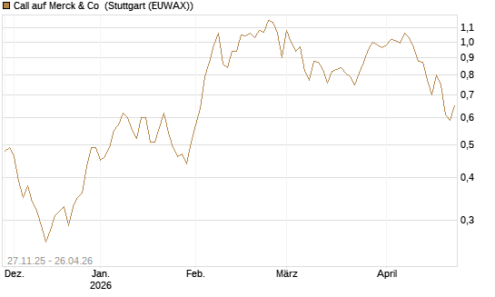 Call auf Merck & Co [BNP Paribas Emissions- und Handelsges.] Chart