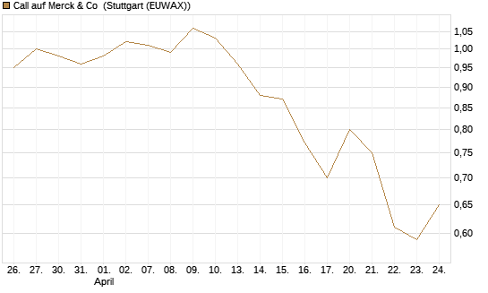 Call auf Merck & Co [BNP Paribas Emissions- und Handelsges.] Chart