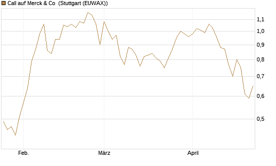 Call auf Merck & Co [BNP Paribas Emissions- und Handelsges.] Chart