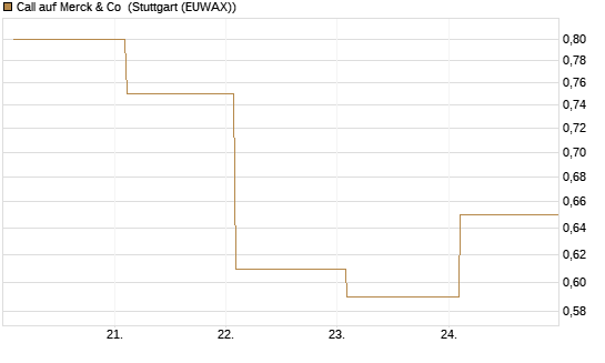 Call auf Merck & Co [BNP Paribas Emissions- und Handelsges.] Chart