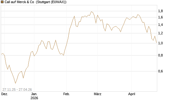 Call auf Merck & Co [BNP Paribas Emissions- und Handelsges.] Chart