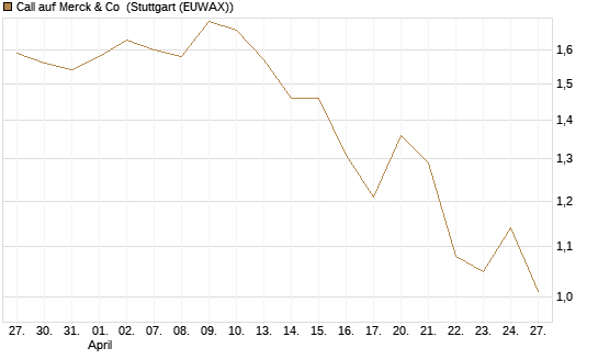 Call auf Merck & Co [BNP Paribas Emissions- und Handelsges.] Chart