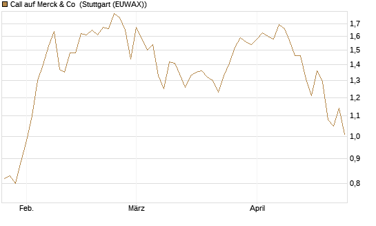 Call auf Merck & Co [BNP Paribas Emissions- und Handelsges.] Chart