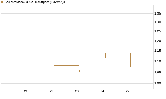 Call auf Merck & Co [BNP Paribas Emissions- und Handelsges.] Chart