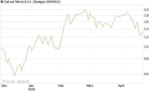 Call auf Merck & Co [BNP Paribas Emissions- und Handelsges.] Chart