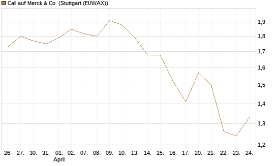 Call auf Merck & Co [BNP Paribas Emissions- und Handelsges.] Chart