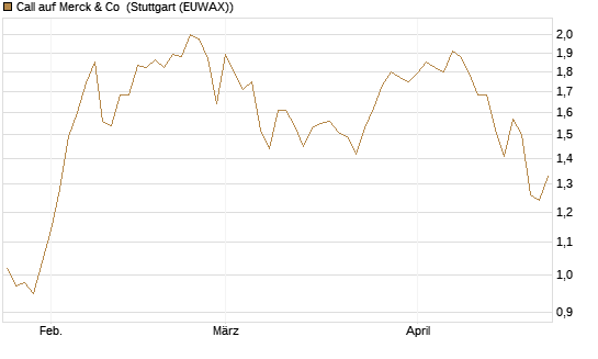 Call auf Merck & Co [BNP Paribas Emissions- und Handelsges.] Chart