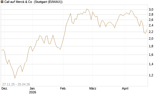 Call auf Merck & Co [BNP Paribas Emissions- und Handelsges.] Chart