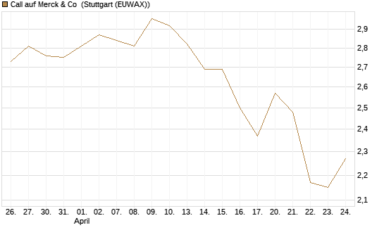 Call auf Merck & Co [BNP Paribas Emissions- und Handelsges.] Chart