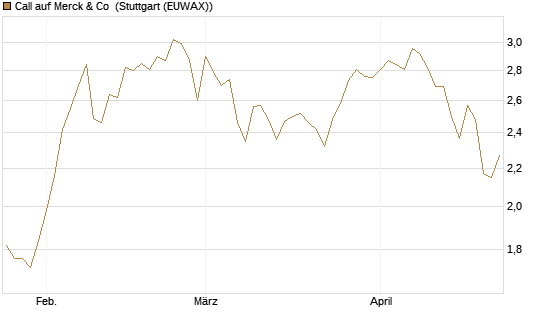 Call auf Merck & Co [BNP Paribas Emissions- und Handelsges.] Chart