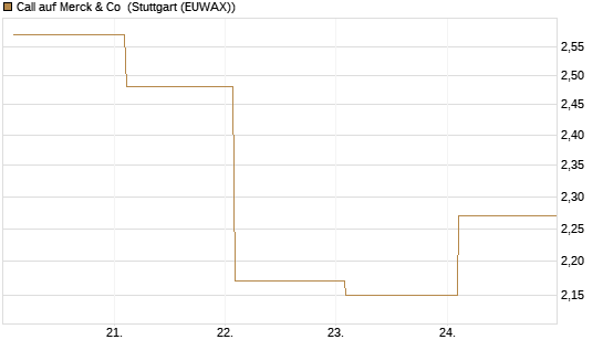 Call auf Merck & Co [BNP Paribas Emissions- und Handelsges.] Chart