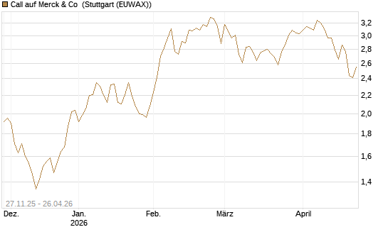 Call auf Merck & Co [BNP Paribas Emissions- und Handelsges.] Chart