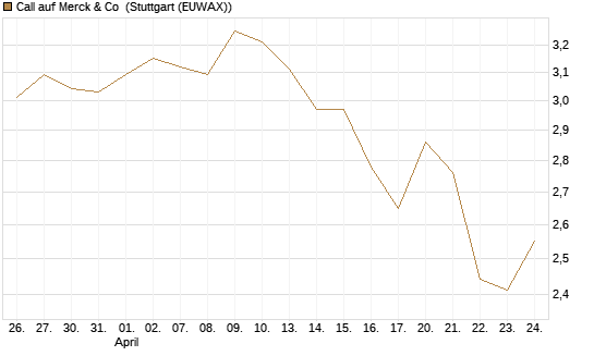 Call auf Merck & Co [BNP Paribas Emissions- und Handelsges.] Chart