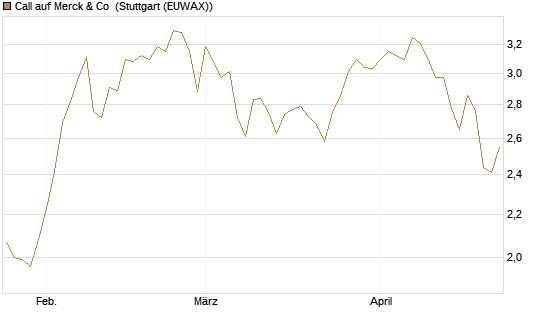 Call auf Merck & Co [BNP Paribas Emissions- und Handelsges.] Chart