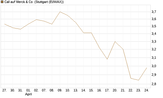 Call auf Merck & Co [BNP Paribas Emissions- und Handelsges.] Chart