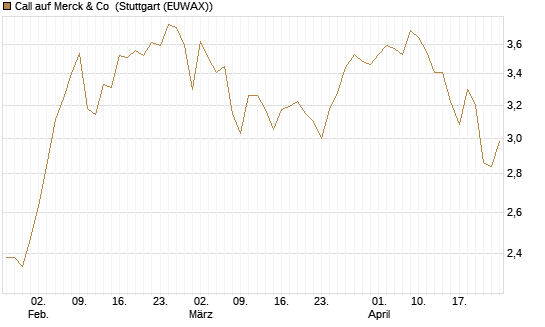Call auf Merck & Co [BNP Paribas Emissions- und Handelsges.] Chart