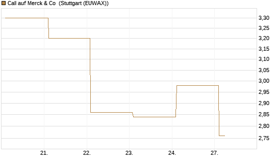 Call auf Merck & Co [BNP Paribas Emissions- und Handelsges.] Chart