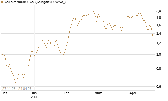 Call auf Merck & Co [BNP Paribas Emissions- und Handelsges.] Chart