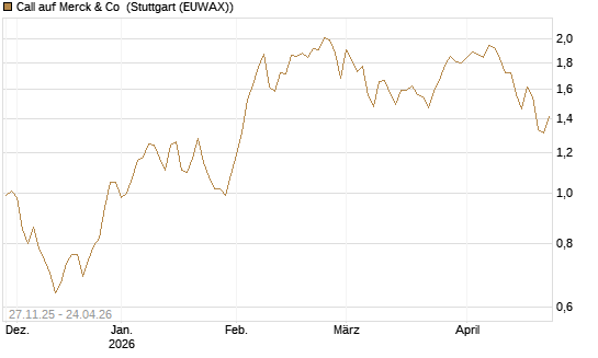Call auf Merck & Co [BNP Paribas Emissions- und Handelsges.] Chart