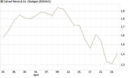 Call auf Merck & Co [BNP Paribas Emissions- und Handelsges.] Chart